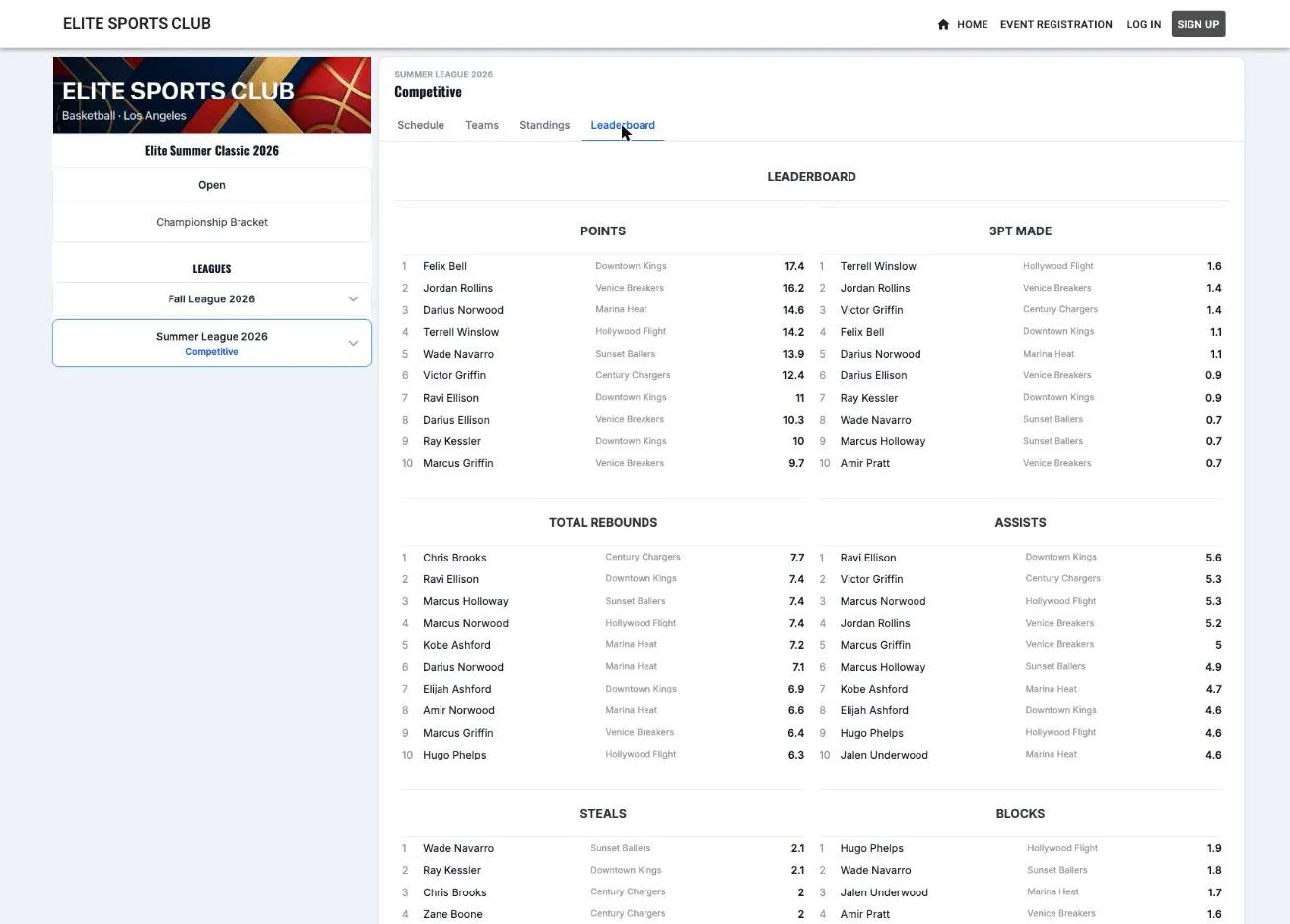 Basketball player statistics leaderboard on a Staty league site