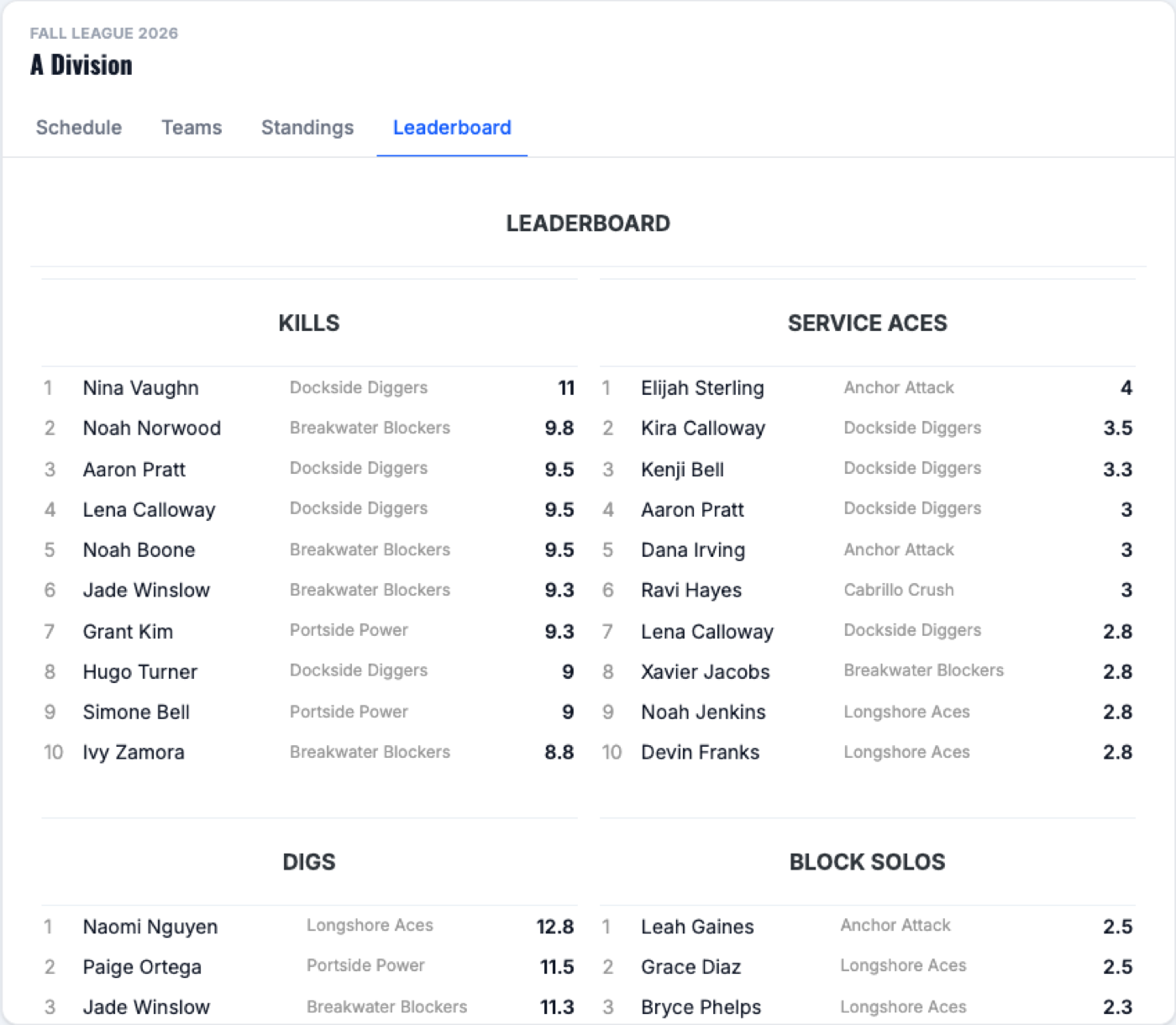 Per-player leaderboards for kills, service aces, digs, and block solos
